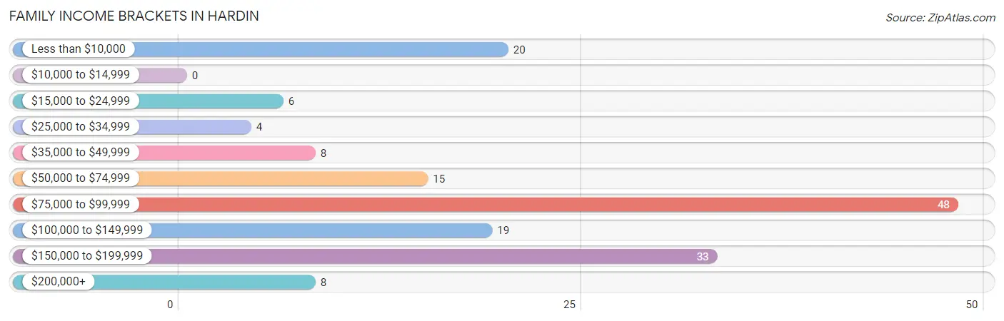 Family Income Brackets in Hardin