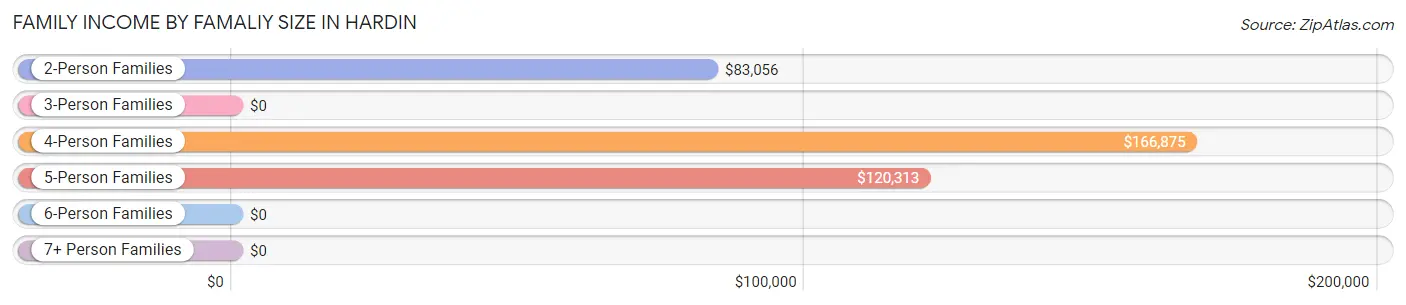 Family Income by Famaliy Size in Hardin