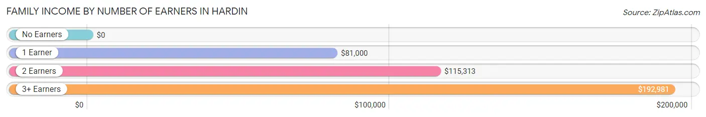 Family Income by Number of Earners in Hardin