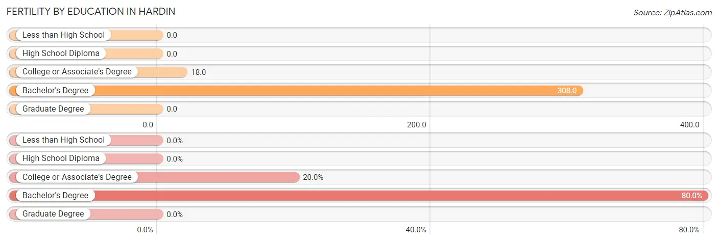 Female Fertility by Education Attainment in Hardin