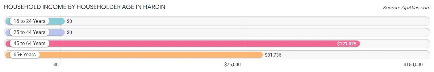 Household Income by Householder Age in Hardin