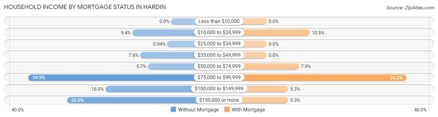 Household Income by Mortgage Status in Hardin