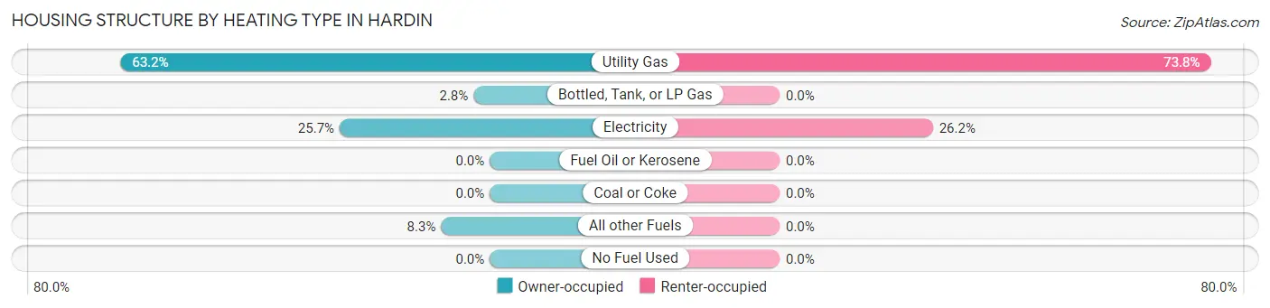 Housing Structure by Heating Type in Hardin