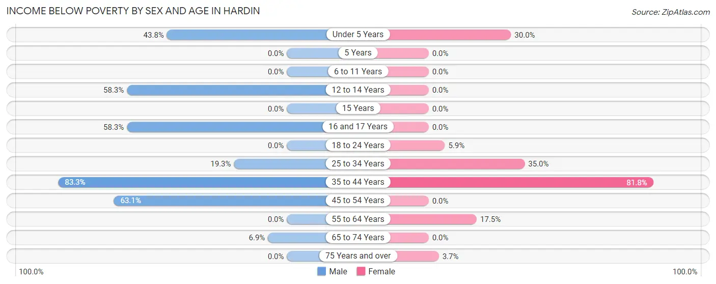 Income Below Poverty by Sex and Age in Hardin