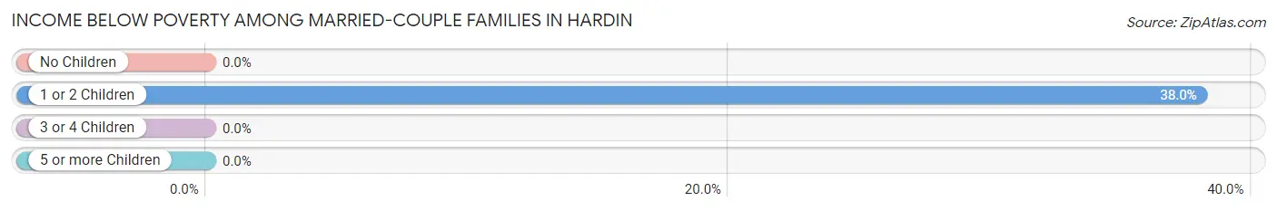 Income Below Poverty Among Married-Couple Families in Hardin