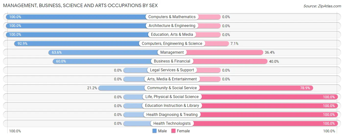 Management, Business, Science and Arts Occupations by Sex in Hardin