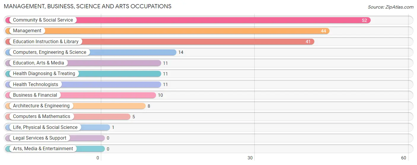 Management, Business, Science and Arts Occupations in Hardin