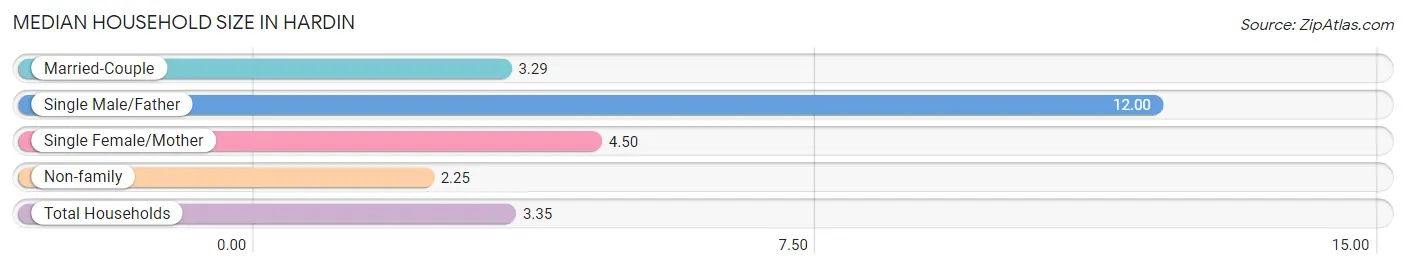 Median Household Size in Hardin