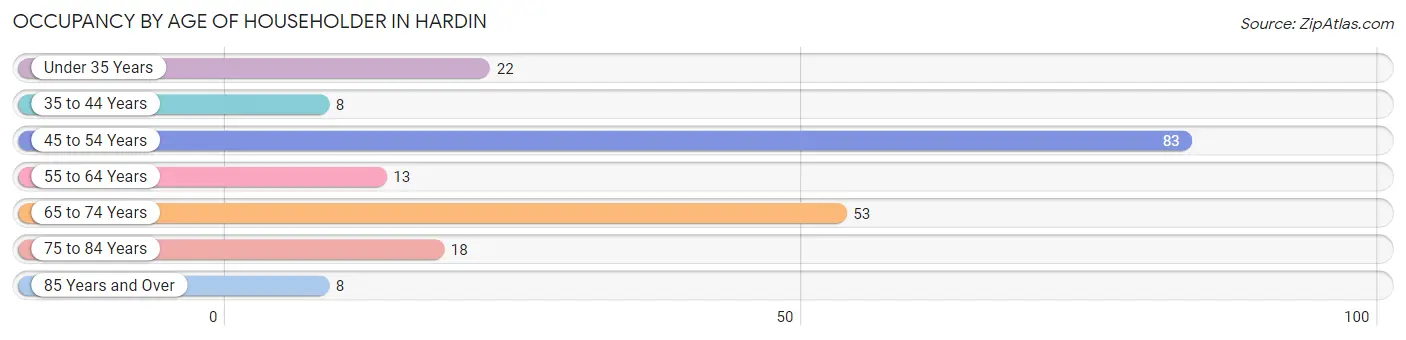 Occupancy by Age of Householder in Hardin