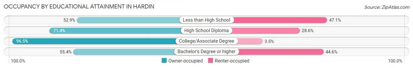 Occupancy by Educational Attainment in Hardin