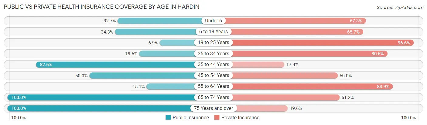 Public vs Private Health Insurance Coverage by Age in Hardin