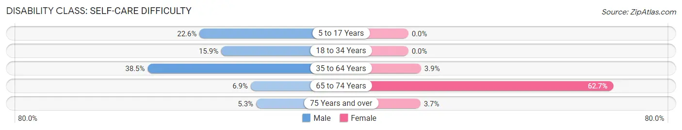 Disability in Hardin: <span>Self-Care Difficulty</span>