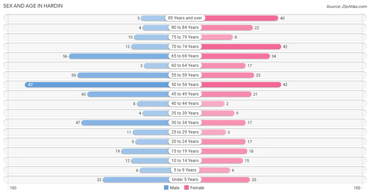 Sex and Age in Hardin