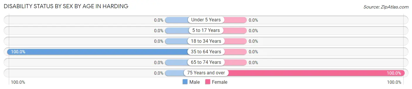 Disability Status by Sex by Age in Harding