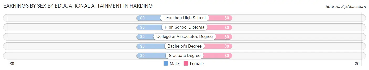 Earnings by Sex by Educational Attainment in Harding
