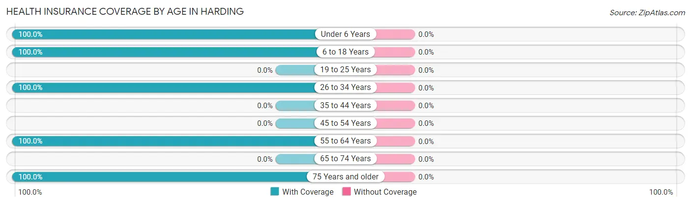 Health Insurance Coverage by Age in Harding