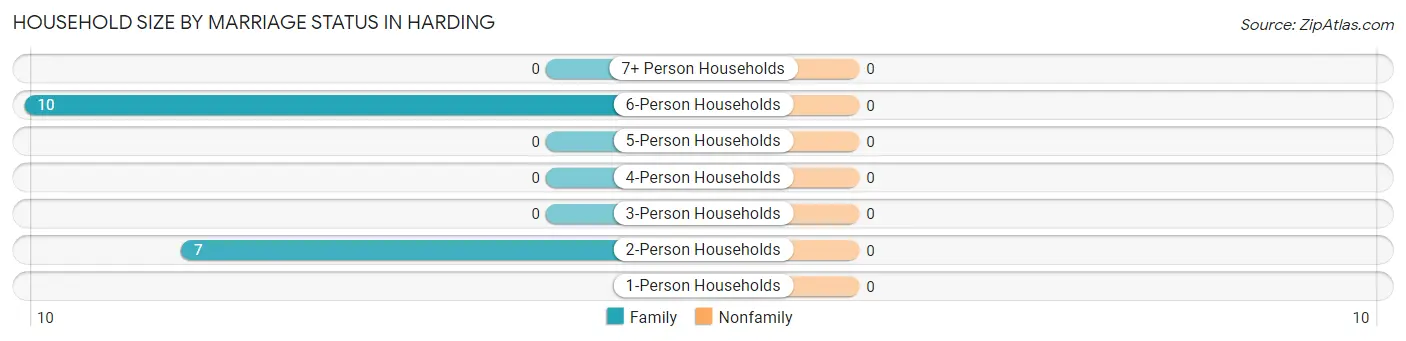 Household Size by Marriage Status in Harding