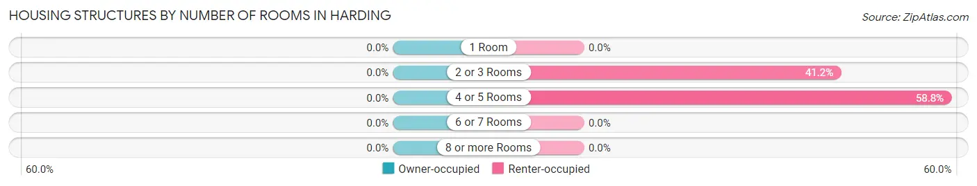 Housing Structures by Number of Rooms in Harding