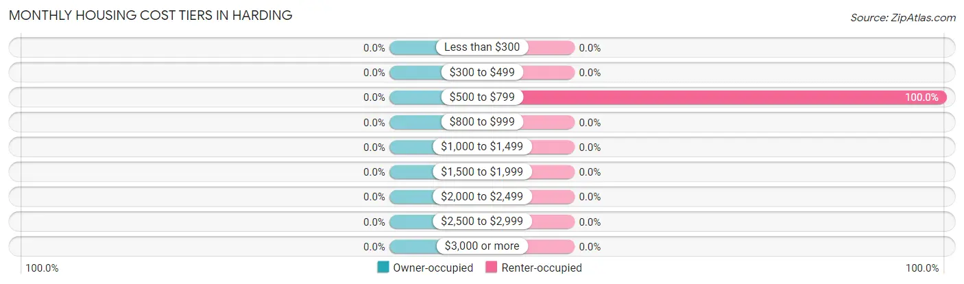 Monthly Housing Cost Tiers in Harding