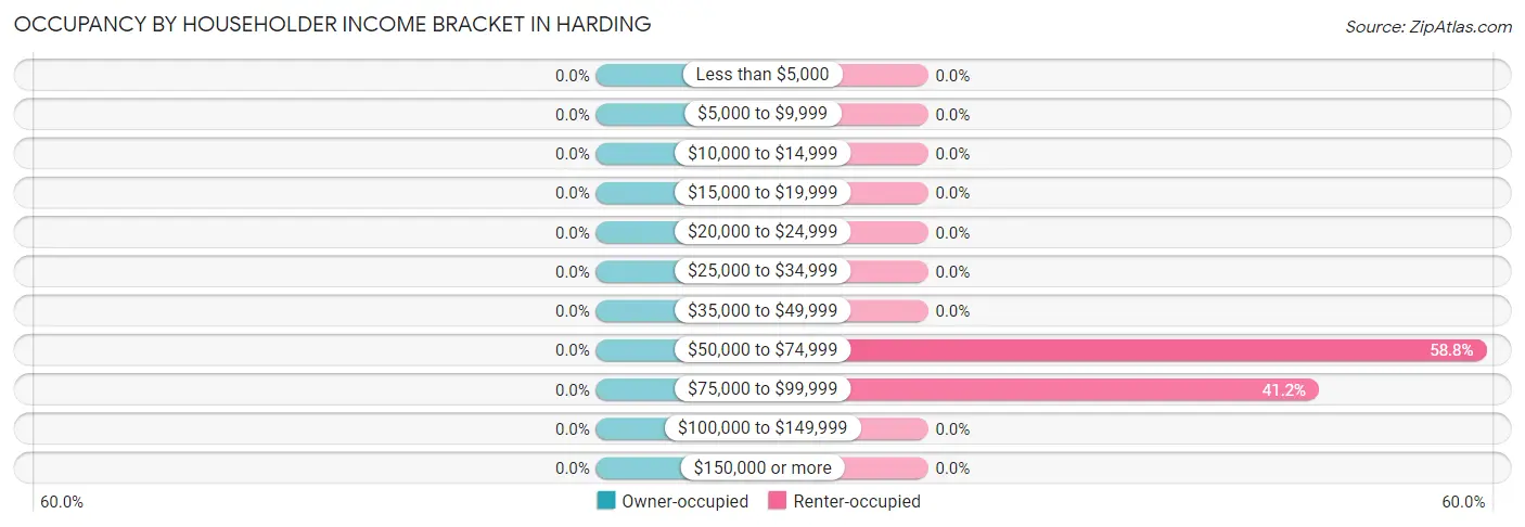 Occupancy by Householder Income Bracket in Harding