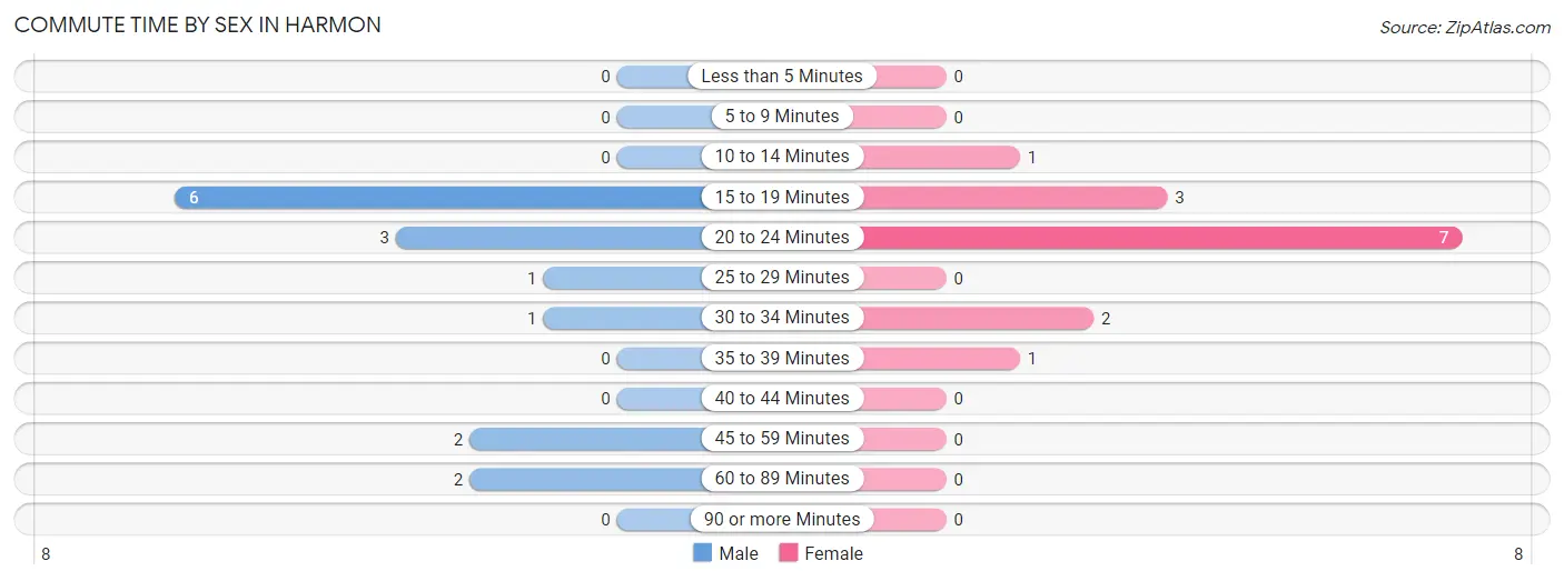 Commute Time by Sex in Harmon