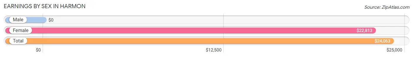 Earnings by Sex in Harmon