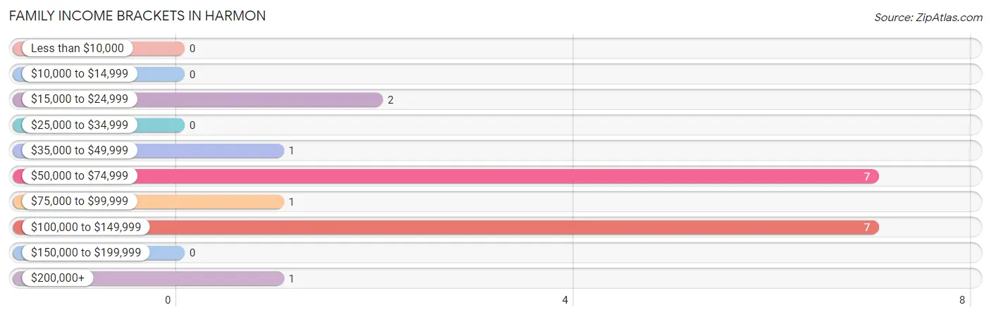 Family Income Brackets in Harmon