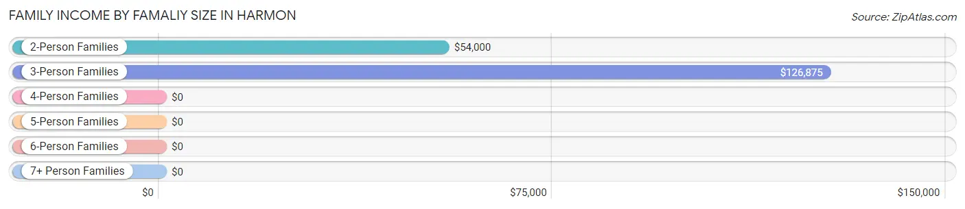 Family Income by Famaliy Size in Harmon