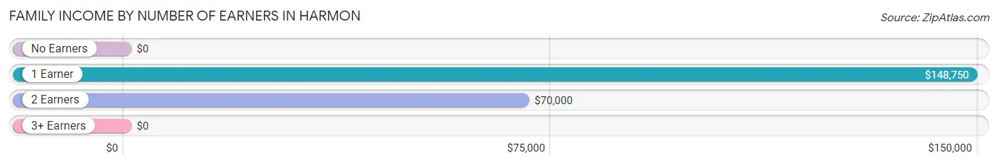 Family Income by Number of Earners in Harmon