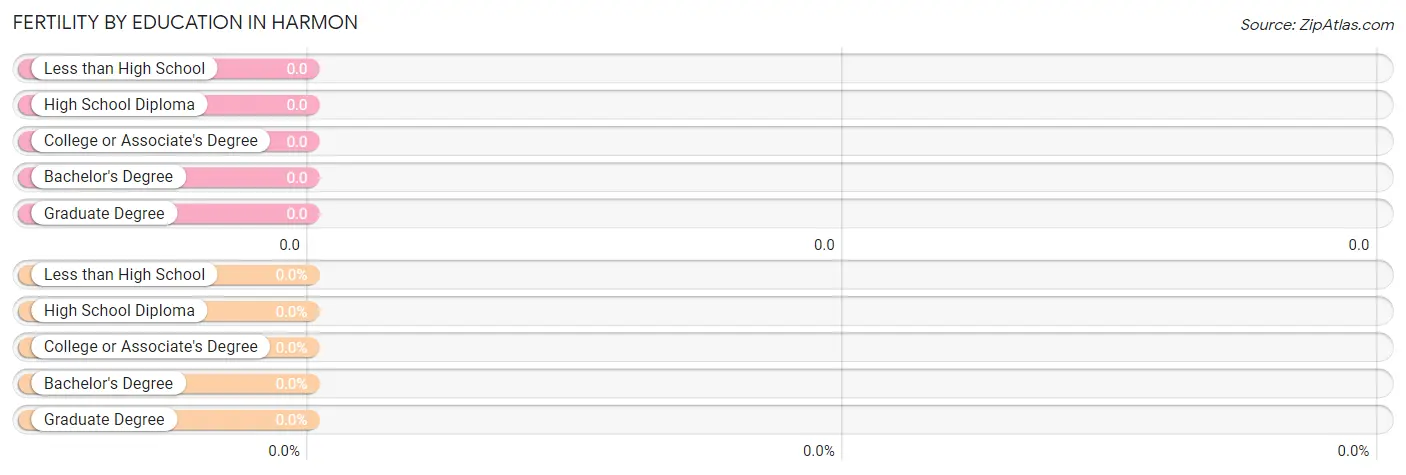 Female Fertility by Education Attainment in Harmon