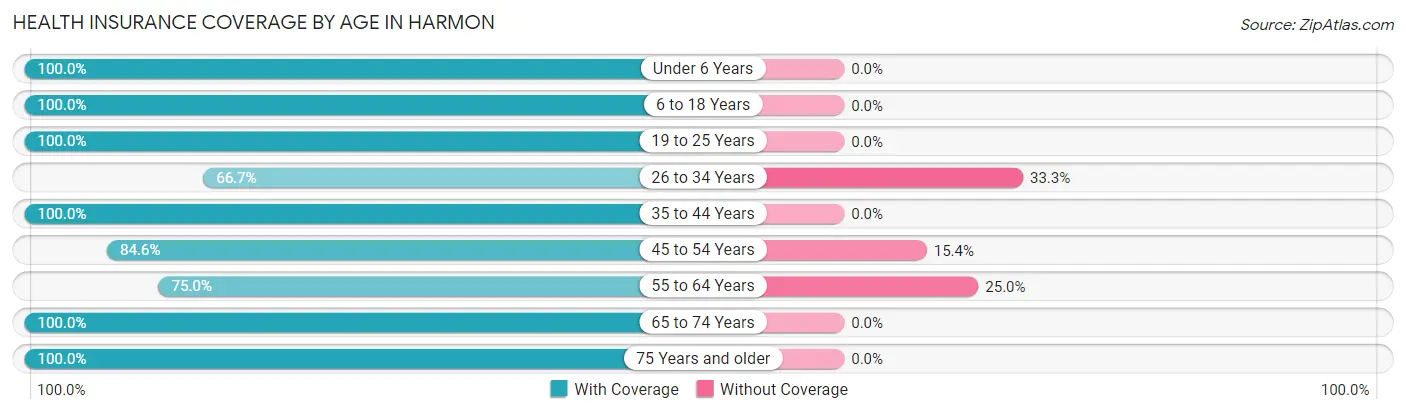 Health Insurance Coverage by Age in Harmon