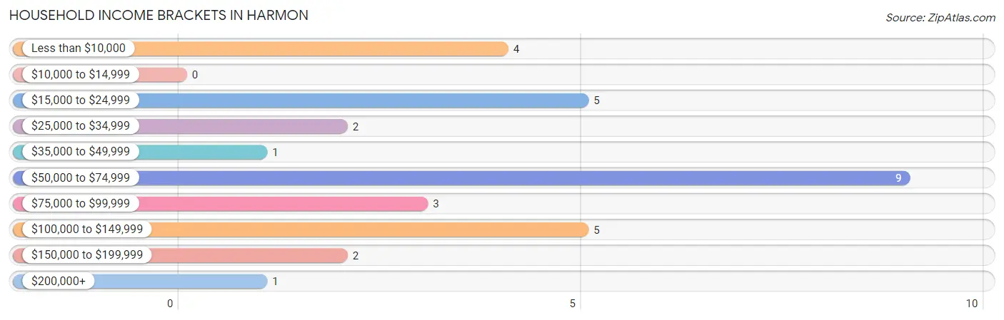 Household Income Brackets in Harmon