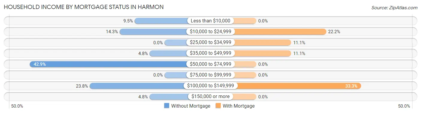 Household Income by Mortgage Status in Harmon