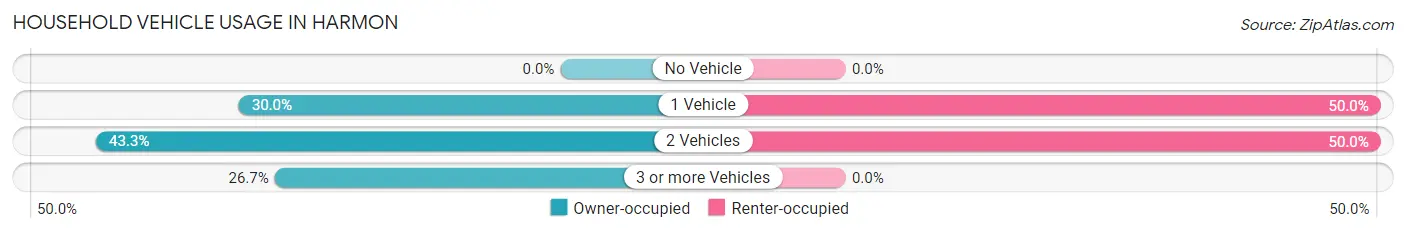 Household Vehicle Usage in Harmon