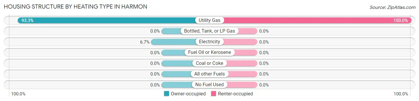 Housing Structure by Heating Type in Harmon