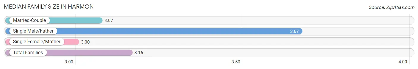 Median Family Size in Harmon