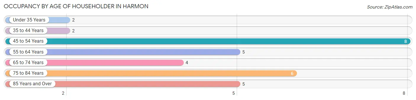 Occupancy by Age of Householder in Harmon