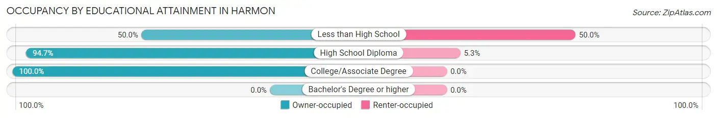 Occupancy by Educational Attainment in Harmon