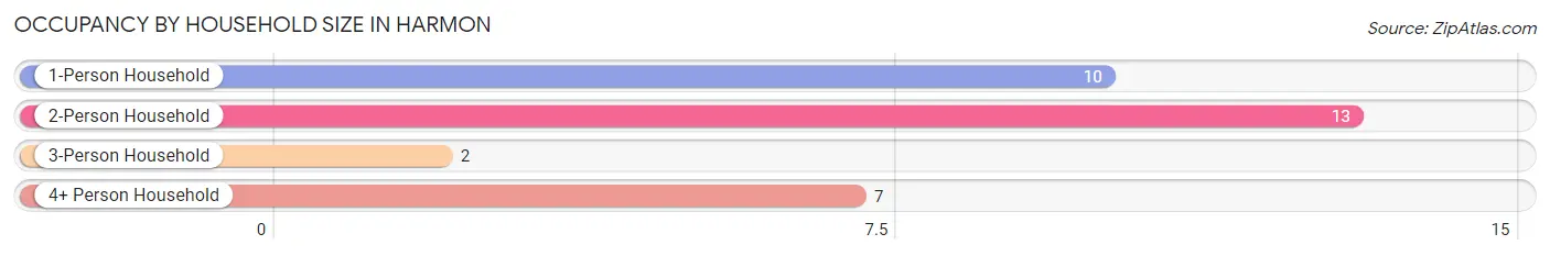 Occupancy by Household Size in Harmon