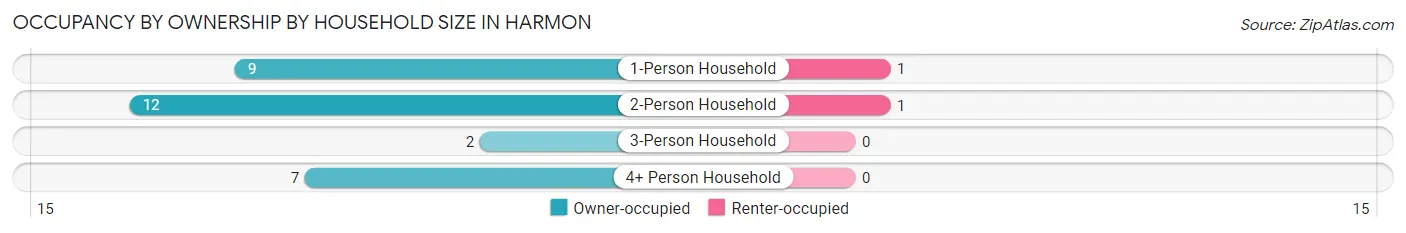 Occupancy by Ownership by Household Size in Harmon