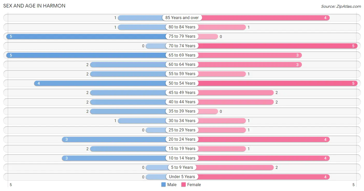 Sex and Age in Harmon