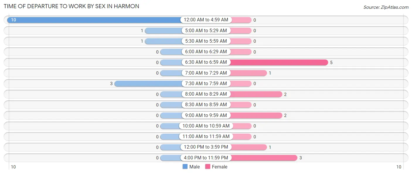 Time of Departure to Work by Sex in Harmon