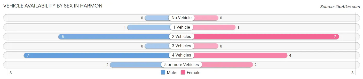 Vehicle Availability by Sex in Harmon