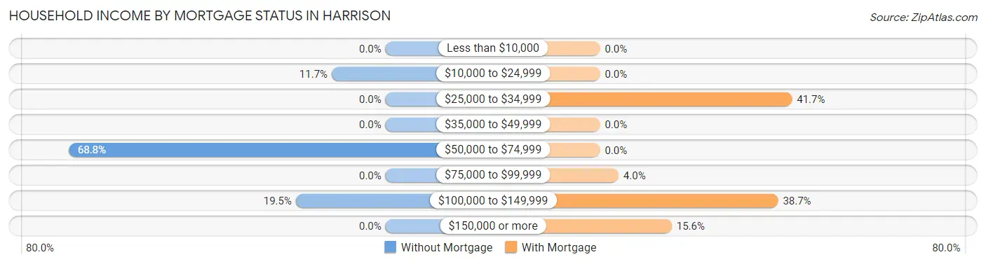 Household Income by Mortgage Status in Harrison