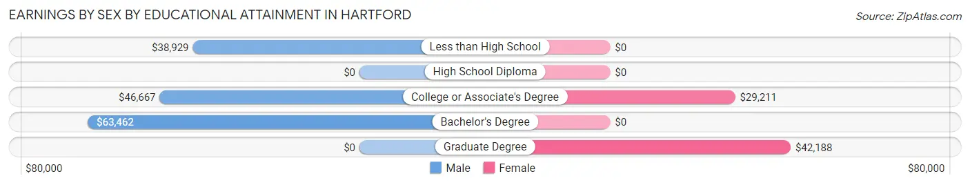 Earnings by Sex by Educational Attainment in Hartford