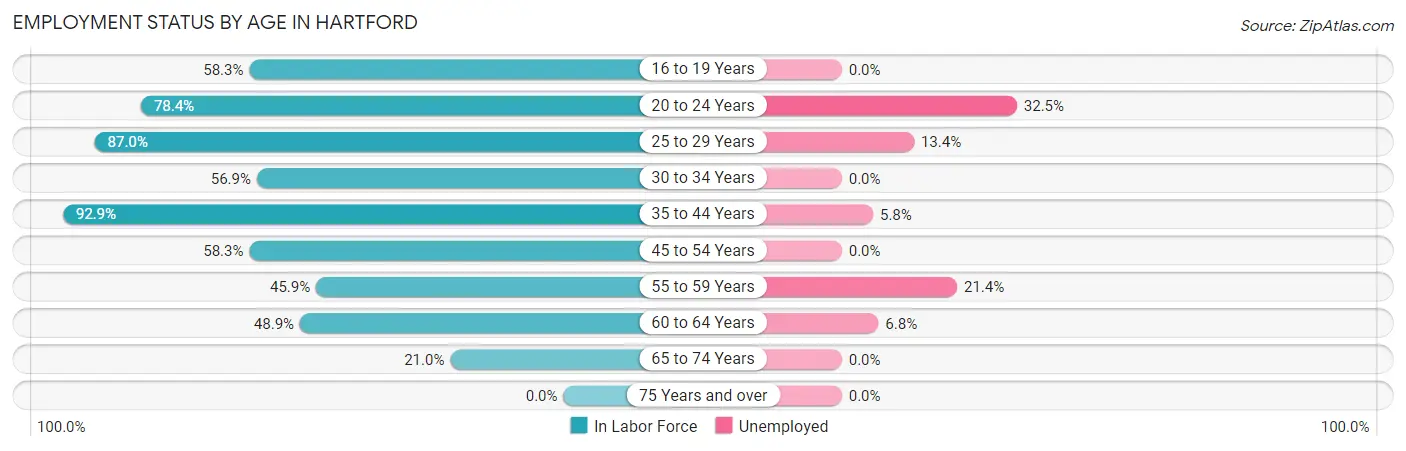 Employment Status by Age in Hartford