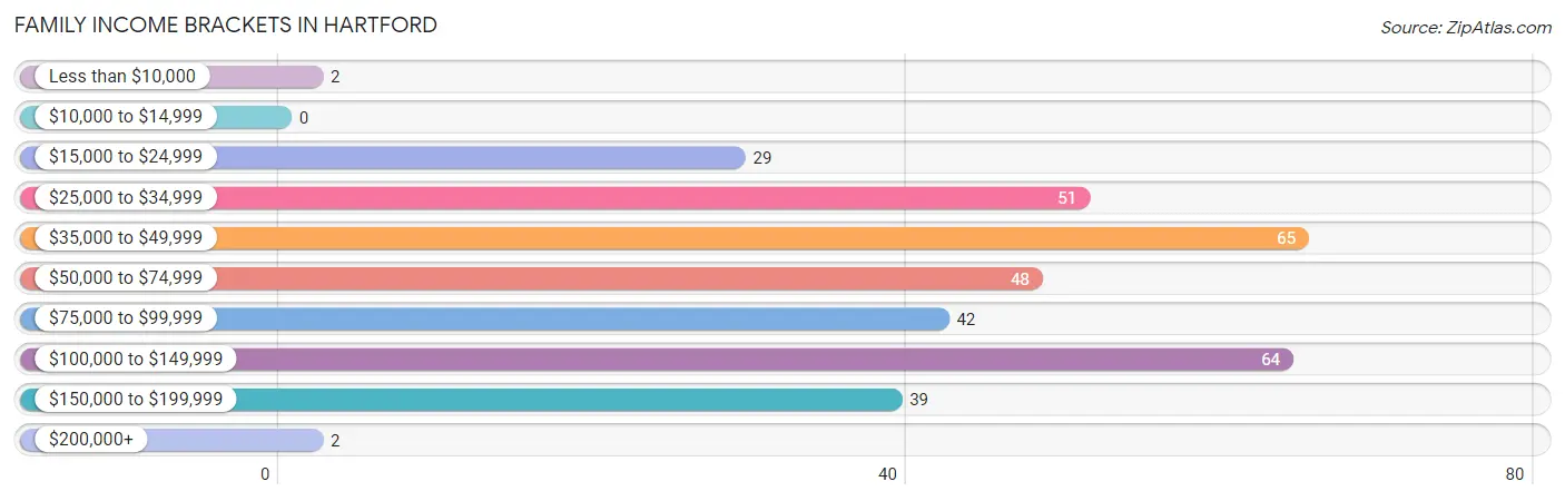 Family Income Brackets in Hartford