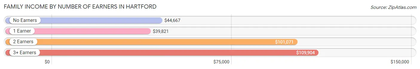 Family Income by Number of Earners in Hartford