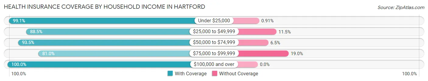 Health Insurance Coverage by Household Income in Hartford