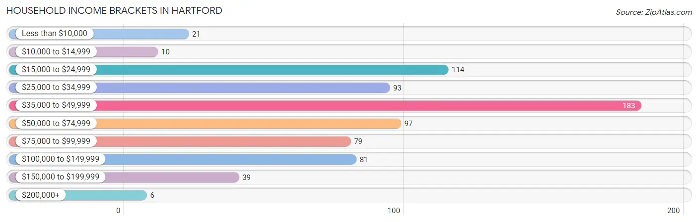 Household Income Brackets in Hartford